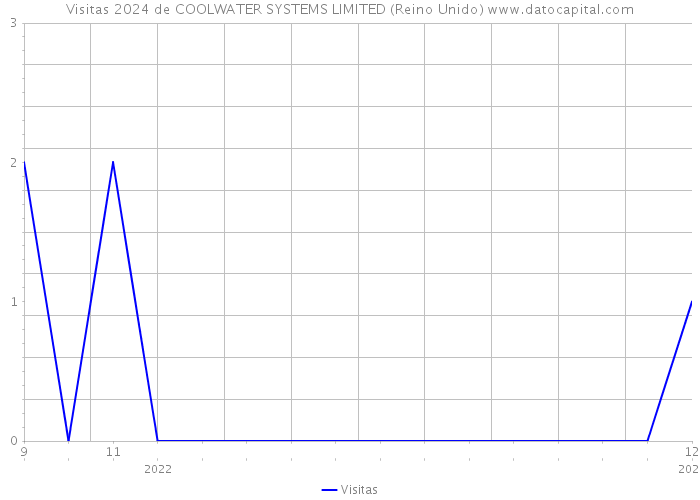 Visitas 2024 de COOLWATER SYSTEMS LIMITED (Reino Unido) 