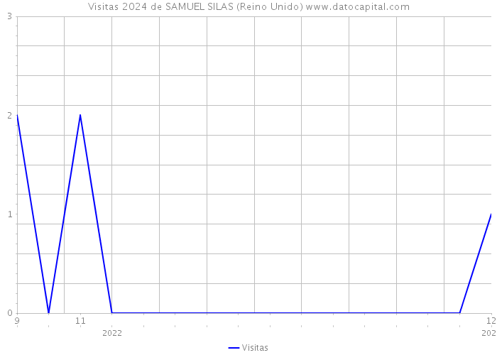 Visitas 2024 de SAMUEL SILAS (Reino Unido) 