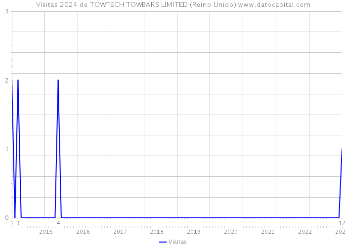 Visitas 2024 de TOWTECH TOWBARS LIMITED (Reino Unido) 