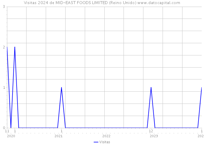 Visitas 2024 de MID-EAST FOODS LIMITED (Reino Unido) 