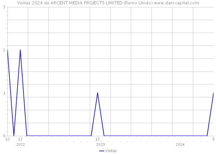 Visitas 2024 de ARGENT MEDIA PROJECTS LIMITED (Reino Unido) 