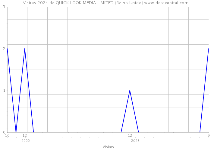 Visitas 2024 de QUICK LOOK MEDIA LIMITED (Reino Unido) 