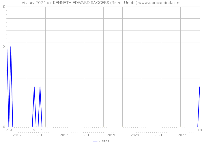 Visitas 2024 de KENNETH EDWARD SAGGERS (Reino Unido) 