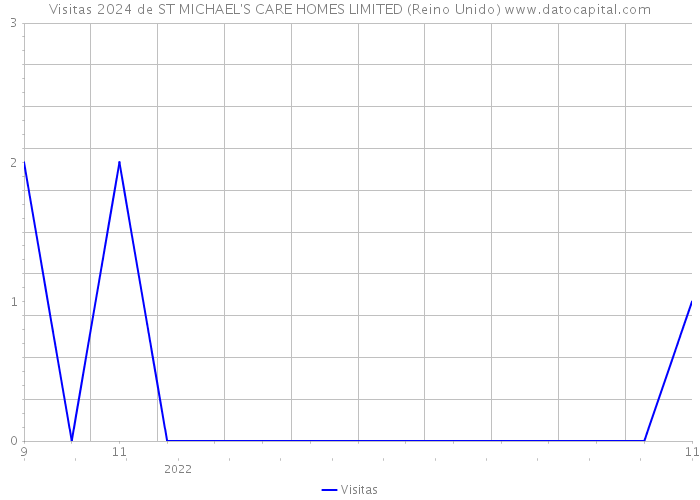 Visitas 2024 de ST MICHAEL'S CARE HOMES LIMITED (Reino Unido) 