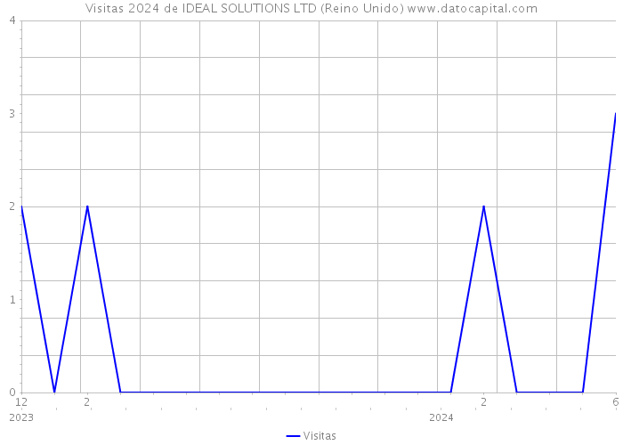 Visitas 2024 de IDEAL SOLUTIONS LTD (Reino Unido) 