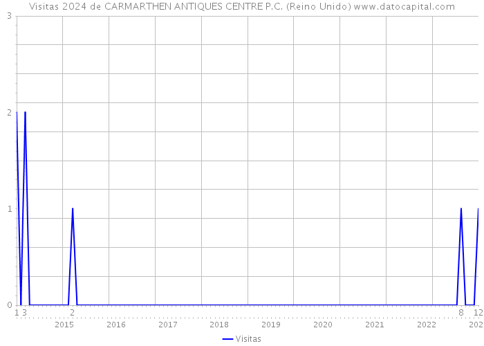 Visitas 2024 de CARMARTHEN ANTIQUES CENTRE P.C. (Reino Unido) 