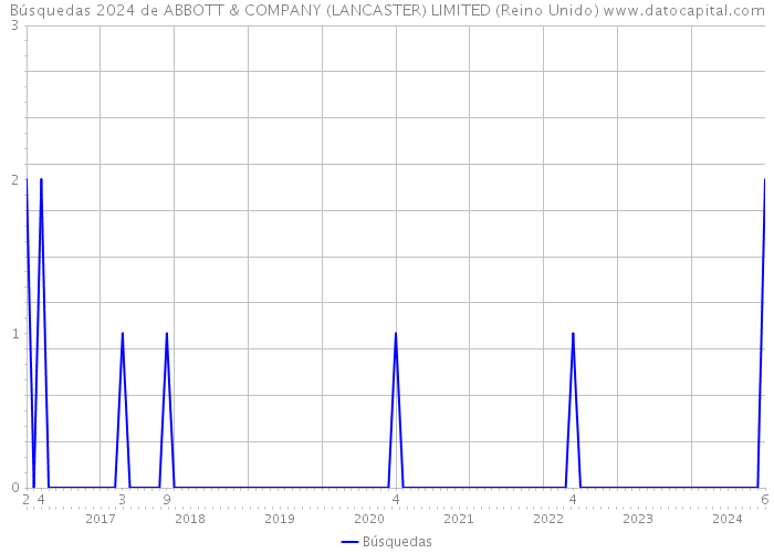 Búsquedas 2024 de ABBOTT & COMPANY (LANCASTER) LIMITED (Reino Unido) 