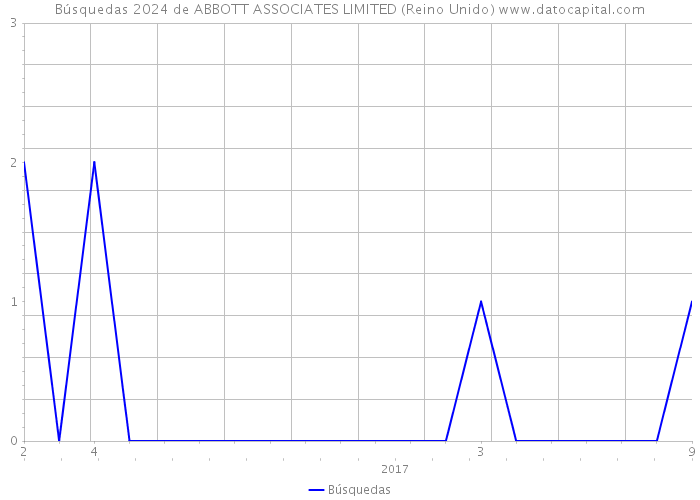 Búsquedas 2024 de ABBOTT ASSOCIATES LIMITED (Reino Unido) 