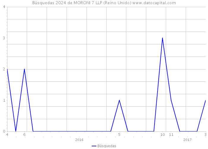 Búsquedas 2024 de MORONI 7 LLP (Reino Unido) 