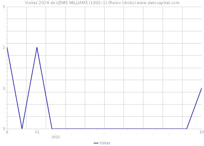 Visitas 2024 de LEWIS WILLIAMS (1992-2) (Reino Unido) 