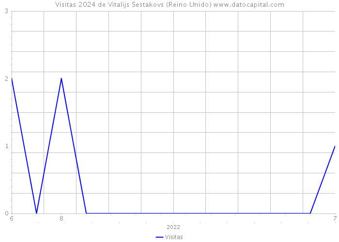 Visitas 2024 de Vitalijs Sestakovs (Reino Unido) 