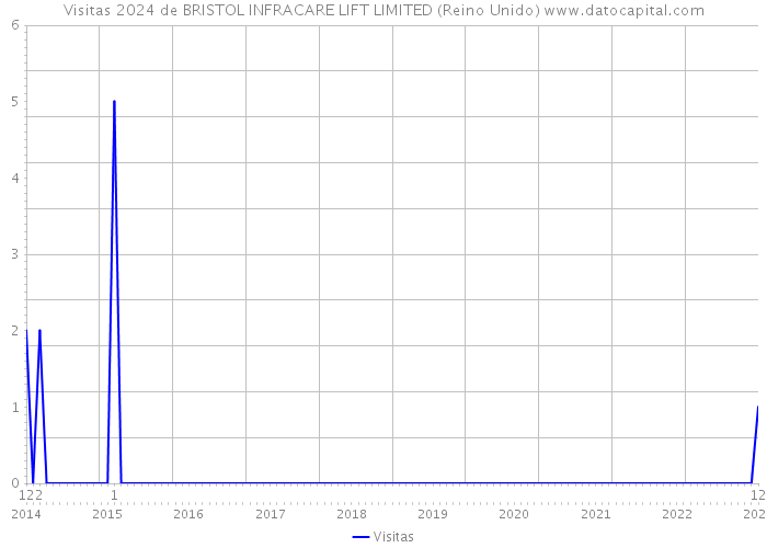 Visitas 2024 de BRISTOL INFRACARE LIFT LIMITED (Reino Unido) 