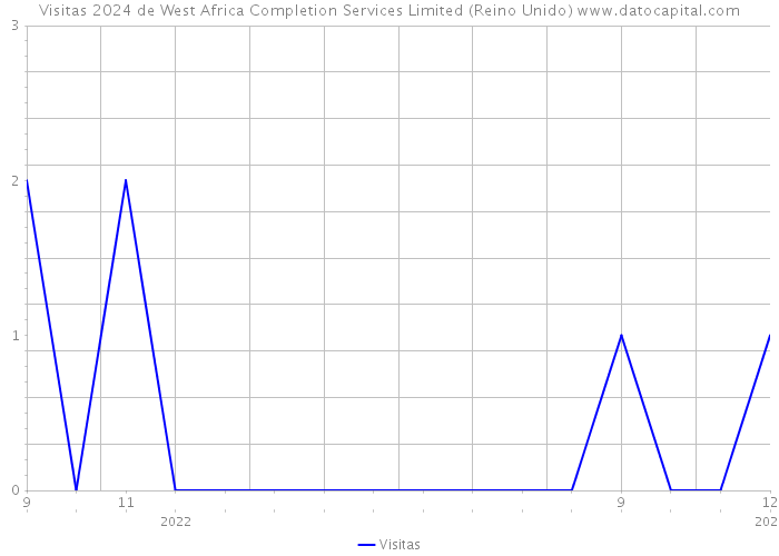 Visitas 2024 de West Africa Completion Services Limited (Reino Unido) 