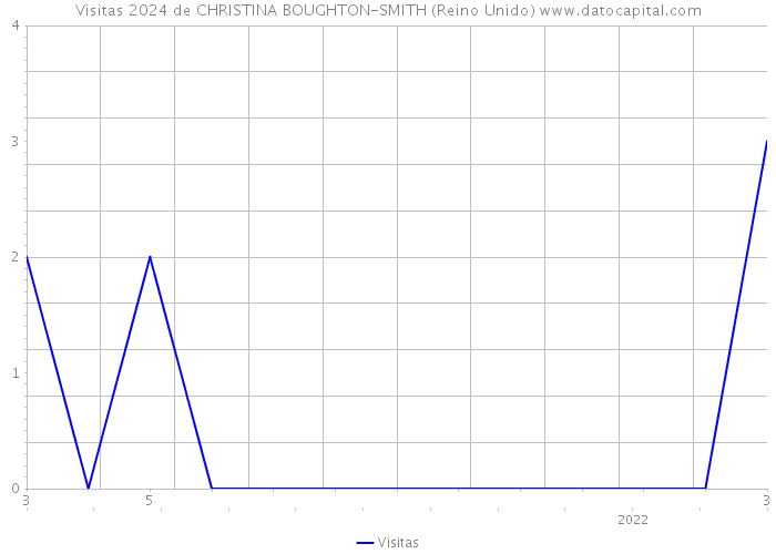 Visitas 2024 de CHRISTINA BOUGHTON-SMITH (Reino Unido) 