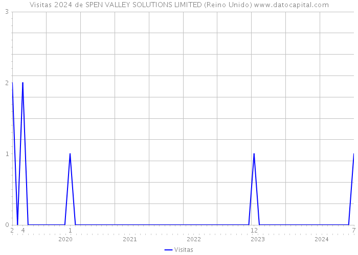 Visitas 2024 de SPEN VALLEY SOLUTIONS LIMITED (Reino Unido) 