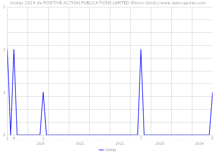 Visitas 2024 de POSITIVE ACTION PUBLICATIONS LIMITED (Reino Unido) 