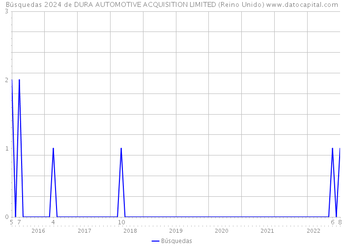 Búsquedas 2024 de DURA AUTOMOTIVE ACQUISITION LIMITED (Reino Unido) 