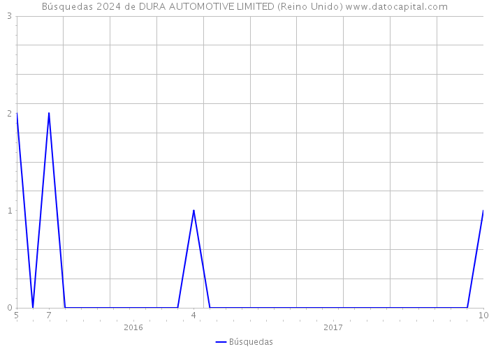 Búsquedas 2024 de DURA AUTOMOTIVE LIMITED (Reino Unido) 