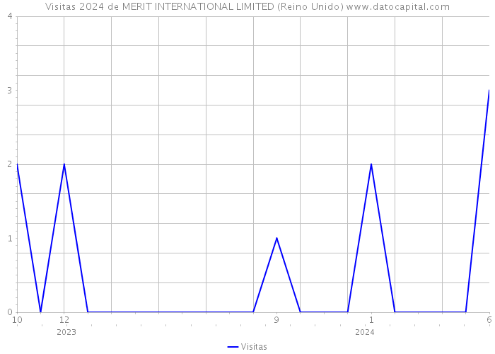 Visitas 2024 de MERIT INTERNATIONAL LIMITED (Reino Unido) 