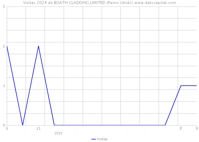 Visitas 2024 de BOATH CLADDING LIMITED (Reino Unido) 