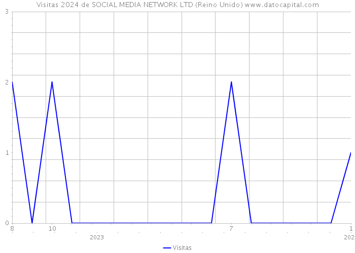 Visitas 2024 de SOCIAL MEDIA NETWORK LTD (Reino Unido) 
