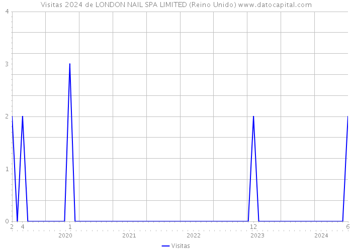 Visitas 2024 de LONDON NAIL SPA LIMITED (Reino Unido) 