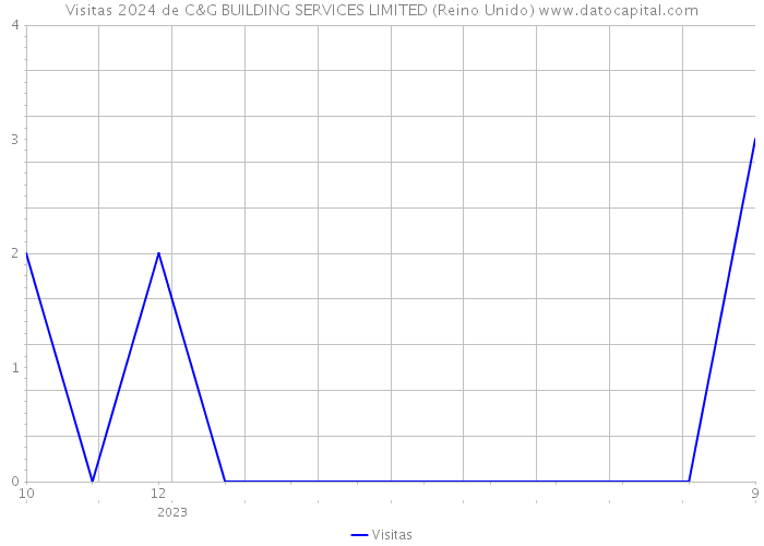 Visitas 2024 de C&G BUILDING SERVICES LIMITED (Reino Unido) 