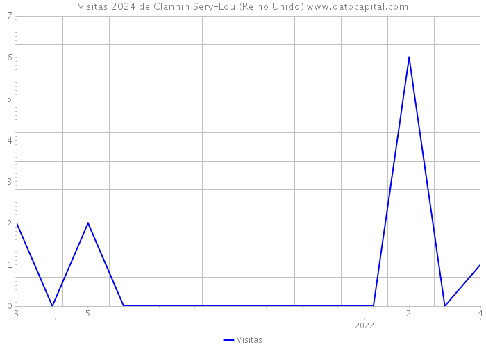 Visitas 2024 de Clannin Sery-Lou (Reino Unido) 