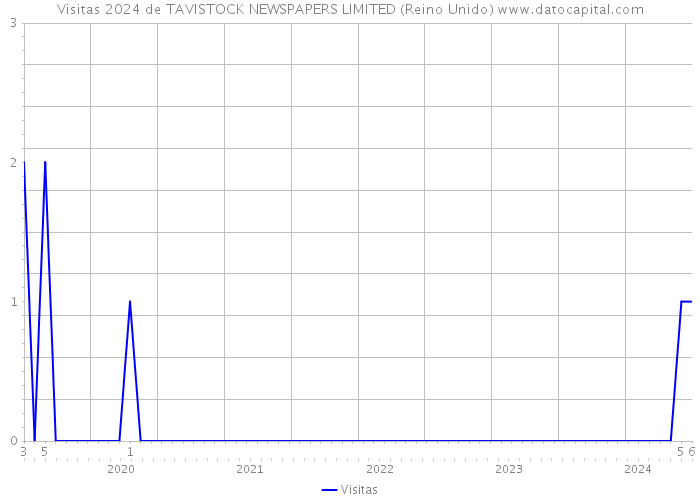 Visitas 2024 de TAVISTOCK NEWSPAPERS LIMITED (Reino Unido) 