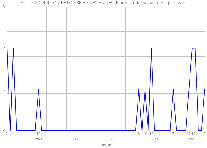 Visitas 2024 de CLARE LOUISE HAINES HAINES (Reino Unido) 