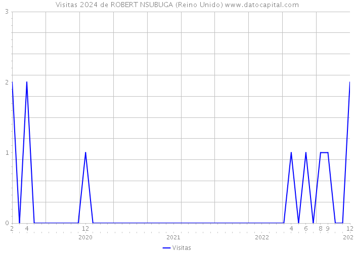 Visitas 2024 de ROBERT NSUBUGA (Reino Unido) 