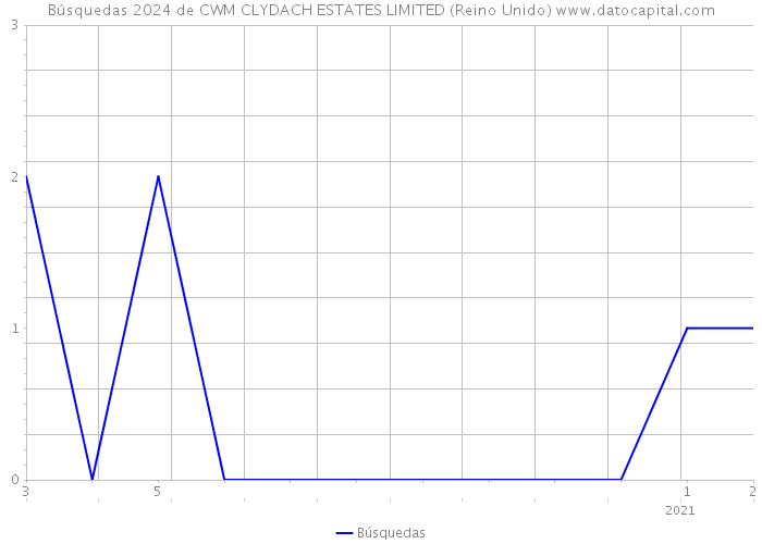 Búsquedas 2024 de CWM CLYDACH ESTATES LIMITED (Reino Unido) 