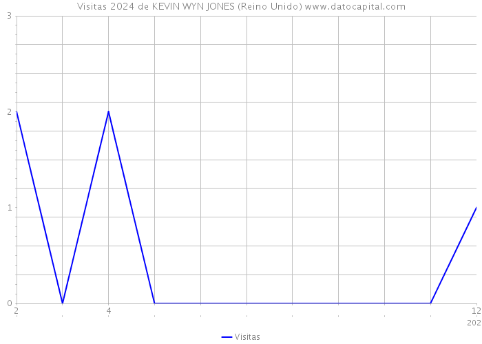 Visitas 2024 de KEVIN WYN JONES (Reino Unido) 