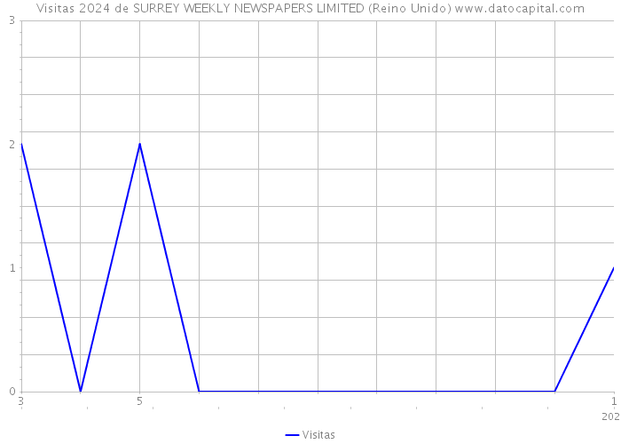 Visitas 2024 de SURREY WEEKLY NEWSPAPERS LIMITED (Reino Unido) 