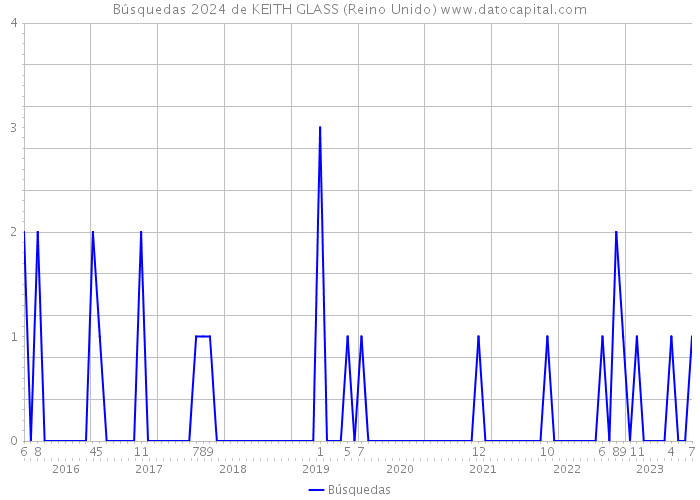 Búsquedas 2024 de KEITH GLASS (Reino Unido) 