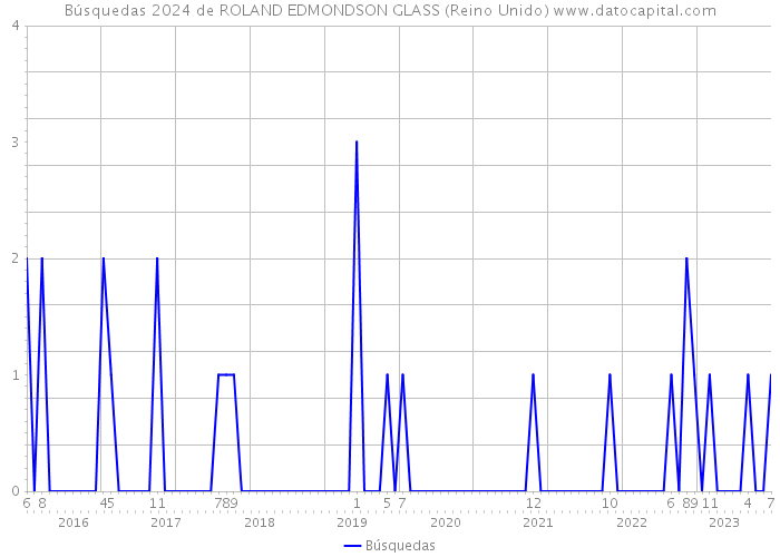 Búsquedas 2024 de ROLAND EDMONDSON GLASS (Reino Unido) 