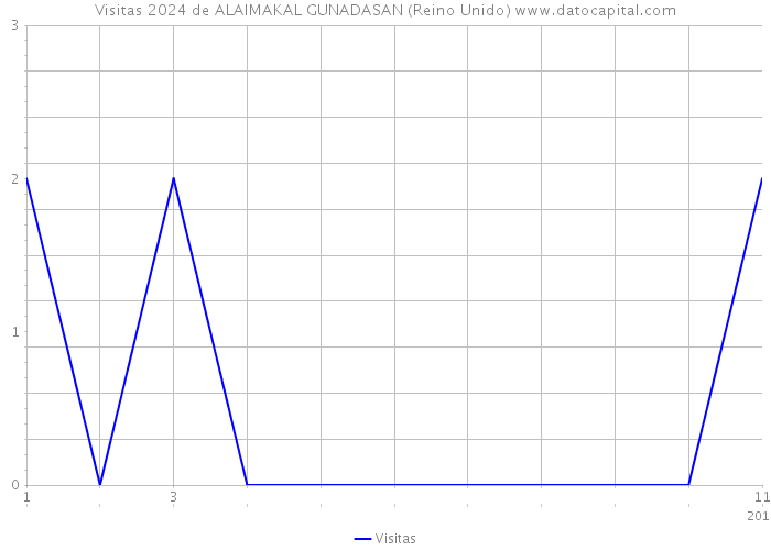 Visitas 2024 de ALAIMAKAL GUNADASAN (Reino Unido) 