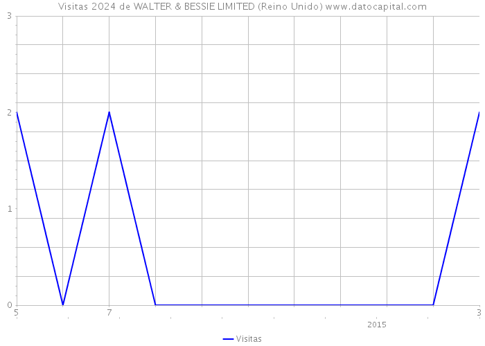 Visitas 2024 de WALTER & BESSIE LIMITED (Reino Unido) 