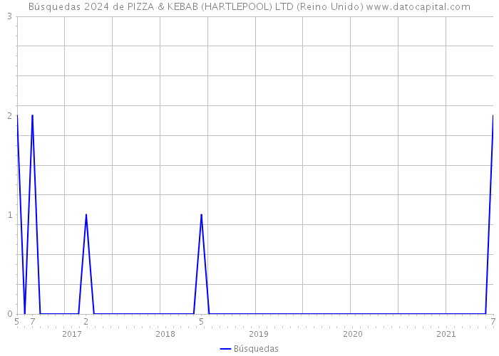 Búsquedas 2024 de PIZZA & KEBAB (HARTLEPOOL) LTD (Reino Unido) 