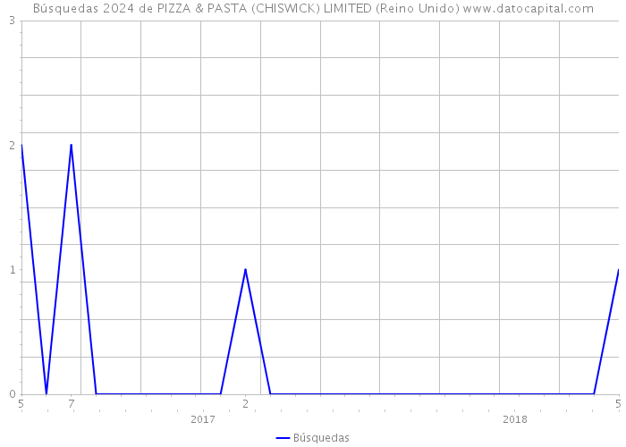Búsquedas 2024 de PIZZA & PASTA (CHISWICK) LIMITED (Reino Unido) 