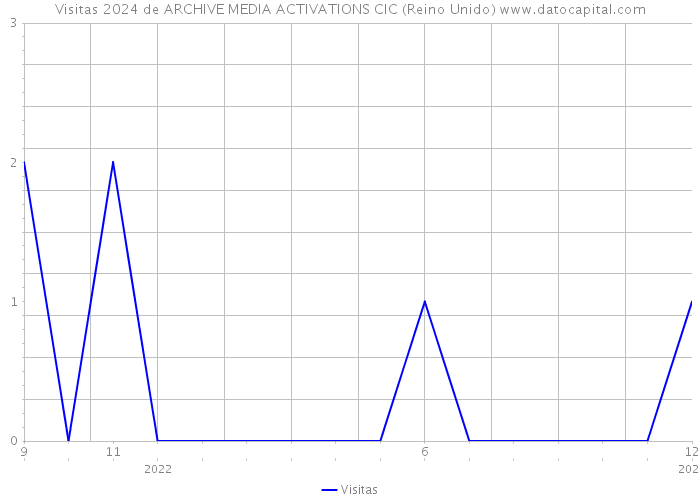 Visitas 2024 de ARCHIVE MEDIA ACTIVATIONS CIC (Reino Unido) 