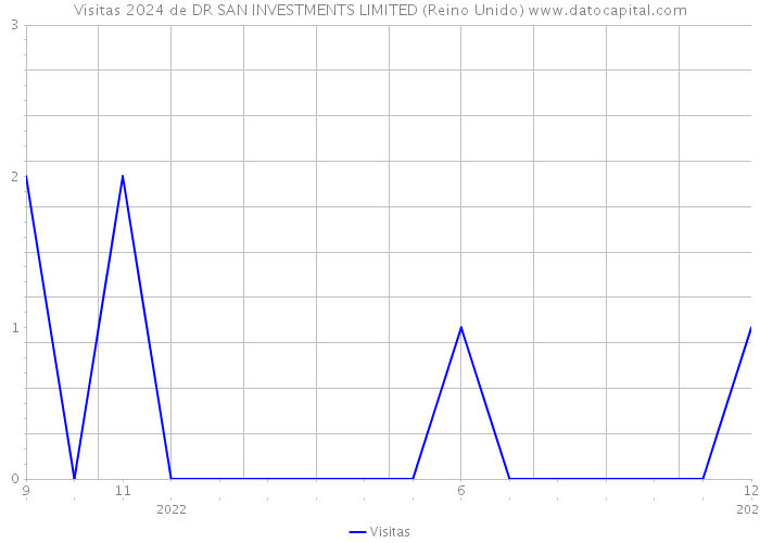 Visitas 2024 de DR SAN INVESTMENTS LIMITED (Reino Unido) 