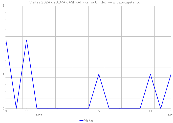 Visitas 2024 de ABRAR ASHRAF (Reino Unido) 