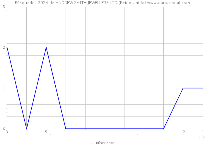 Búsquedas 2024 de ANDREW SMITH JEWELLERS LTD (Reino Unido) 