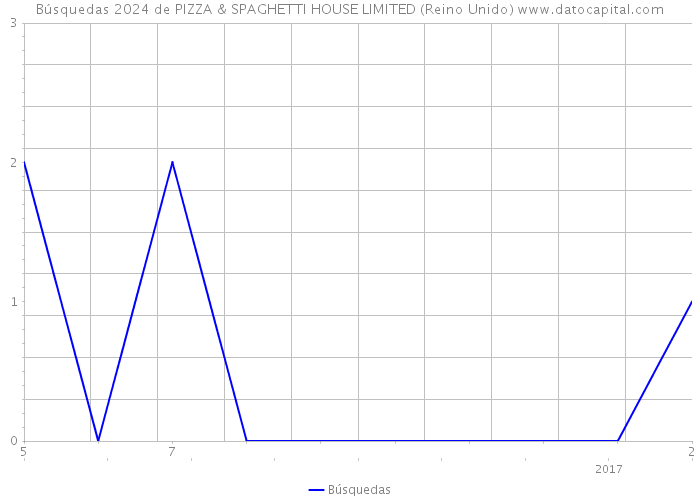 Búsquedas 2024 de PIZZA & SPAGHETTI HOUSE LIMITED (Reino Unido) 