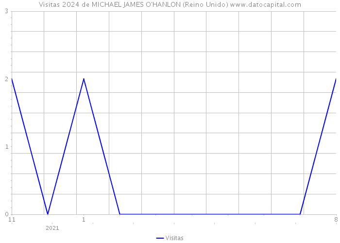 Visitas 2024 de MICHAEL JAMES O'HANLON (Reino Unido) 