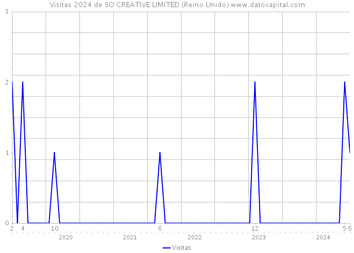 Visitas 2024 de SO CREATIVE LIMITED (Reino Unido) 