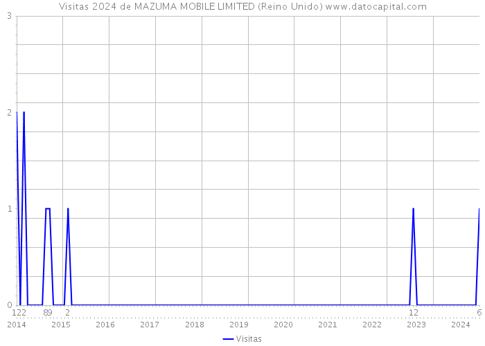 Visitas 2024 de MAZUMA MOBILE LIMITED (Reino Unido) 