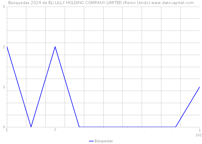 Búsquedas 2024 de ELI LILLY HOLDING COMPANY LIMITED (Reino Unido) 