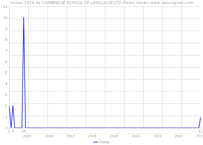 Visitas 2024 de CAMBRIDGE SCHOOL OF LANGUAGE LTD (Reino Unido) 